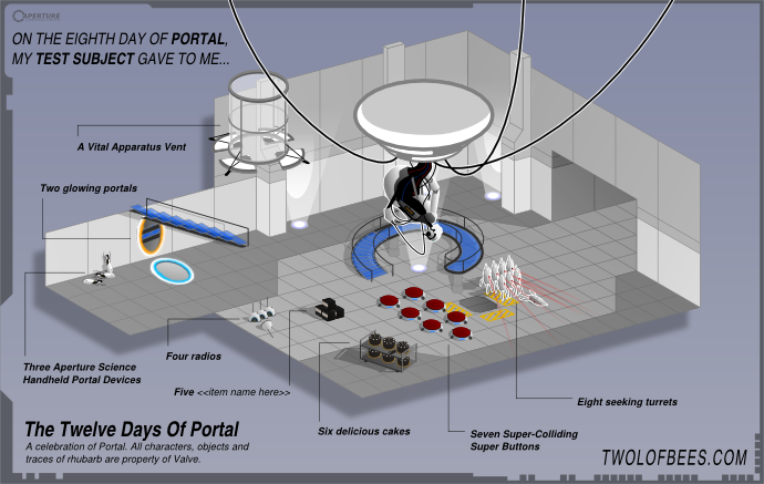 On The Eighth Day Of Portal