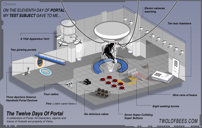 On The Eleventh Day Of Portal